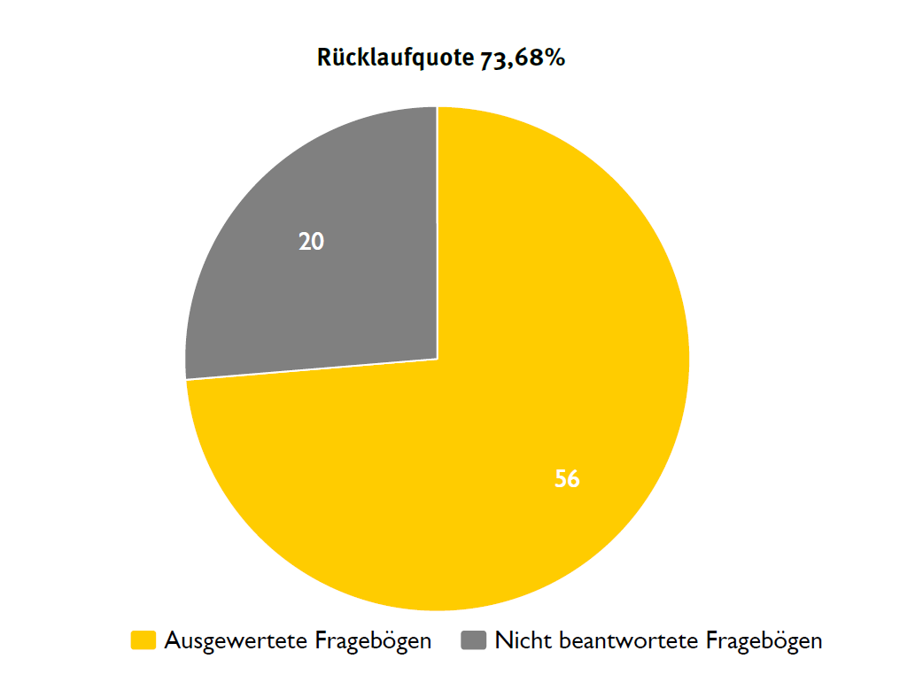 rücklaufquote